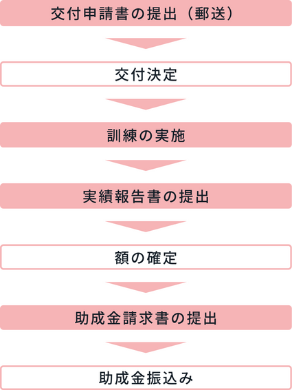 一般教育訓練給付制度の申請の流れ