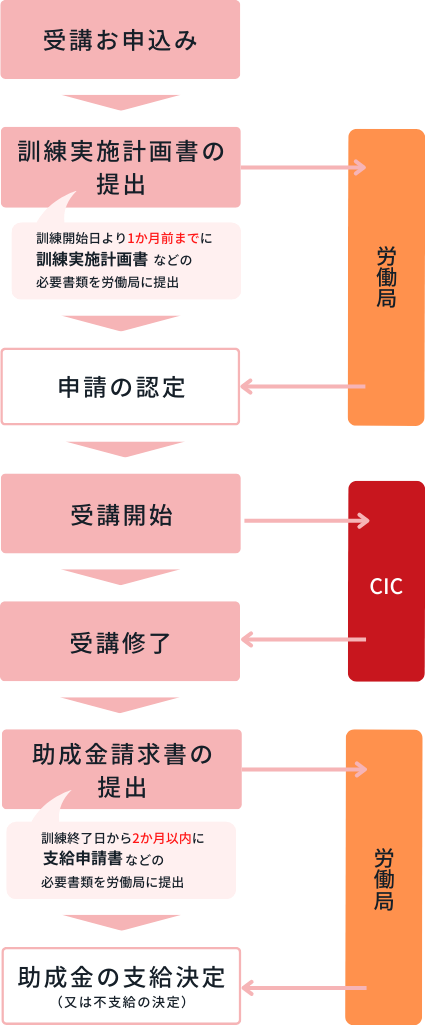 人材開発助成金の申請の流れ