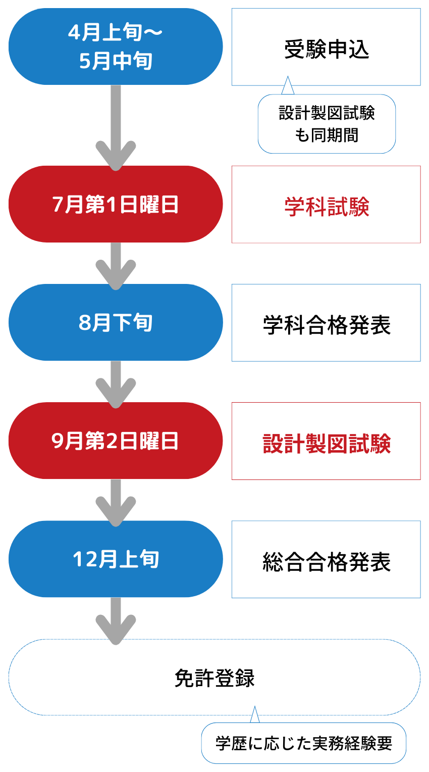 二級建築士試験対策講座｜日本建設情報センター