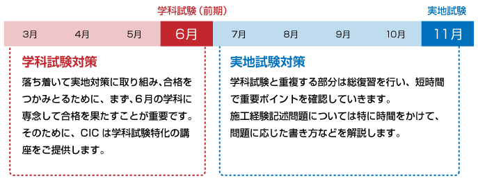 2級試験の映像通信講座は学科試験の年2回化に対応