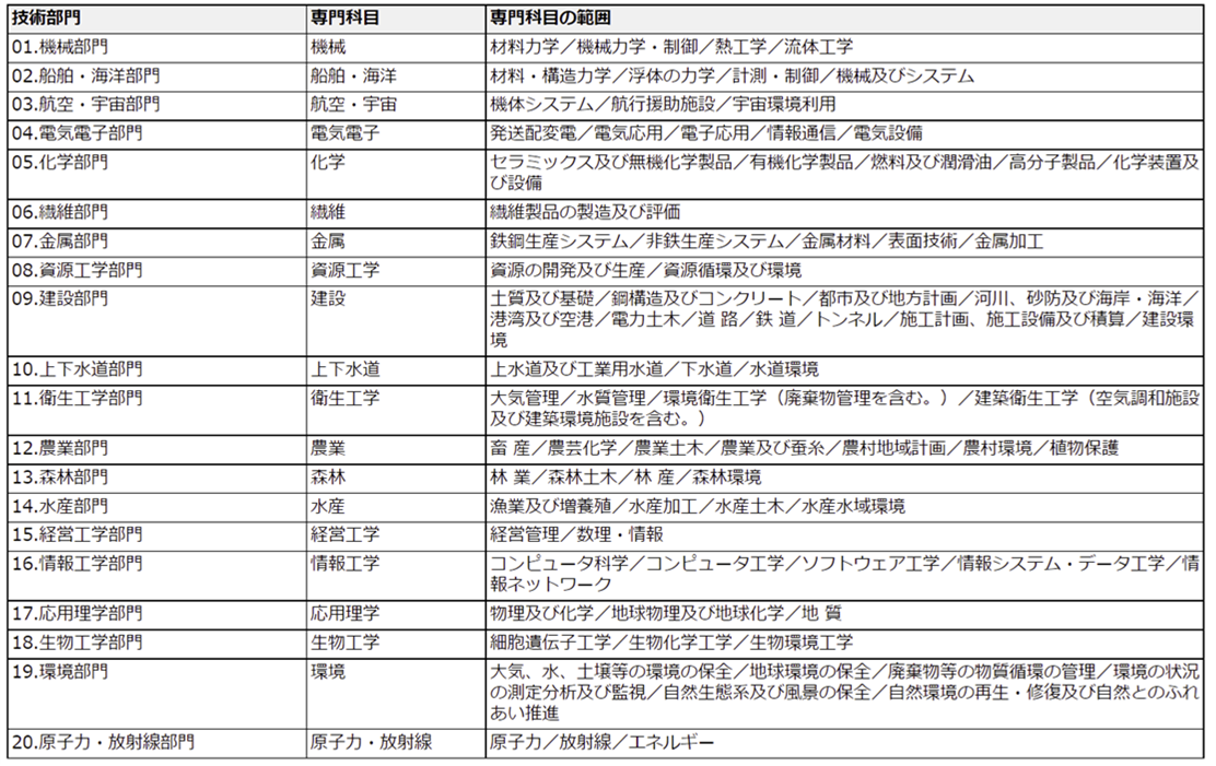 技術士第一次試験専門科目の技術部門