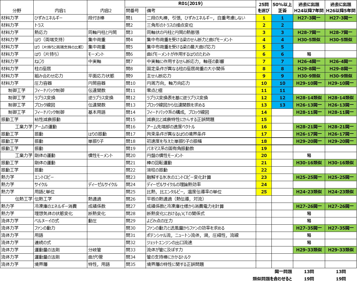 令和元年度試験分析