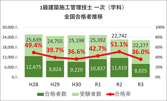 建築施工管理技士 1級 2級 Cic日本建設情報センター