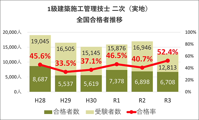 建築施工管理技士 1級 2級 Cic日本建設情報センター