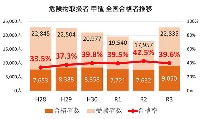 危険物取扱者甲種 全国合格率の推移