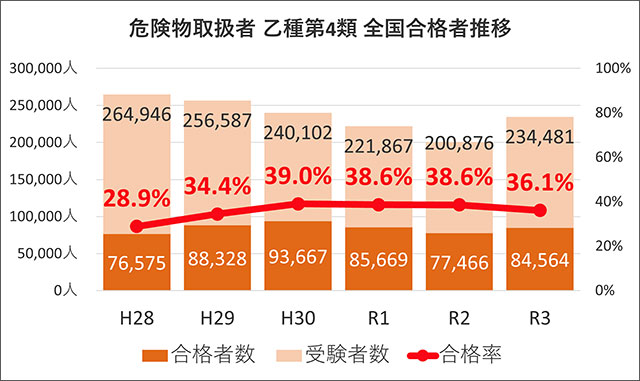 危険物取扱者乙種第4類 全国合格率の推移