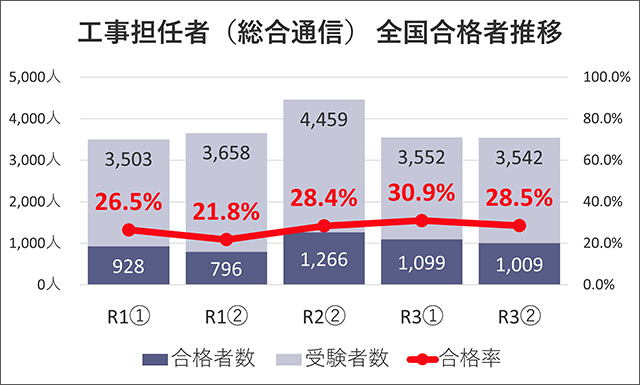 工事担任者(総合通信) 全国合格率の推移