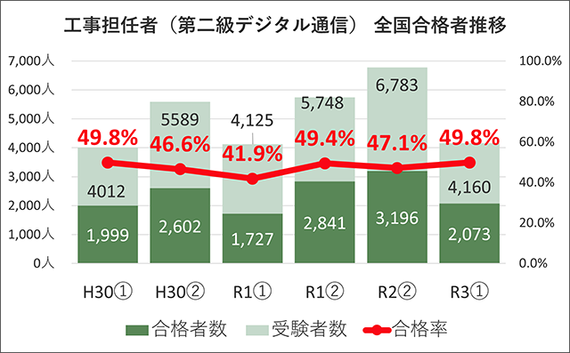 工事担任者(第二級デジタル通信) 全国合格率の推移