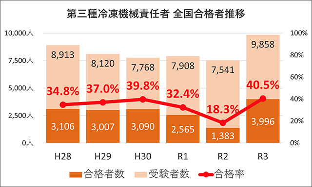 第三種冷凍機械責任者 全国合格率の推移