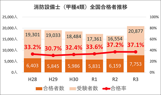 消防設備士（甲種4類） 全国合格率の推移