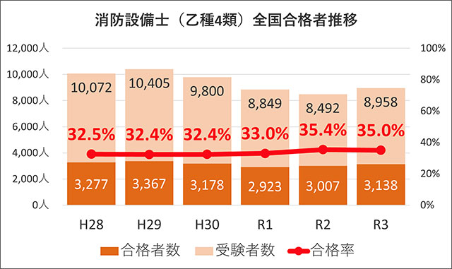 消防設備士（乙種4類） 全国合格率の推移