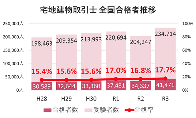 宅地建物取引士 全国合格率の推移