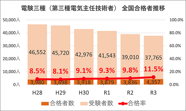 宅地建物取引士 全国合格率の推移