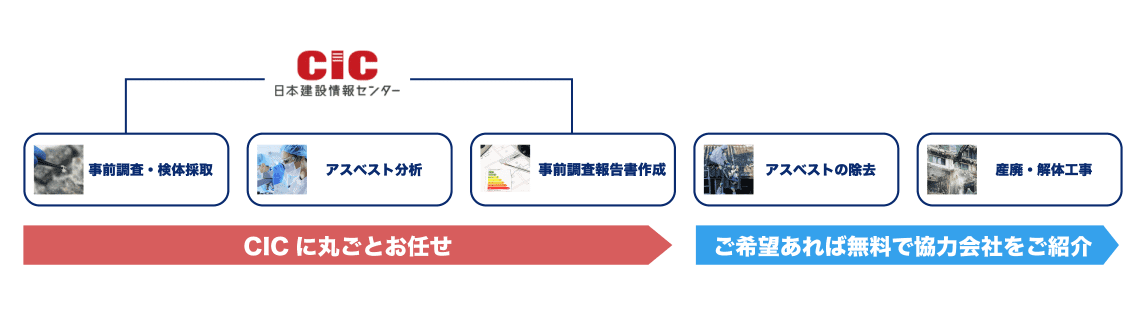 CICに丸ごとお任せ 事前調査・検体採取 アスベスト分析 事前調査報告書作成 アスベストの除去 産廃・解体工事