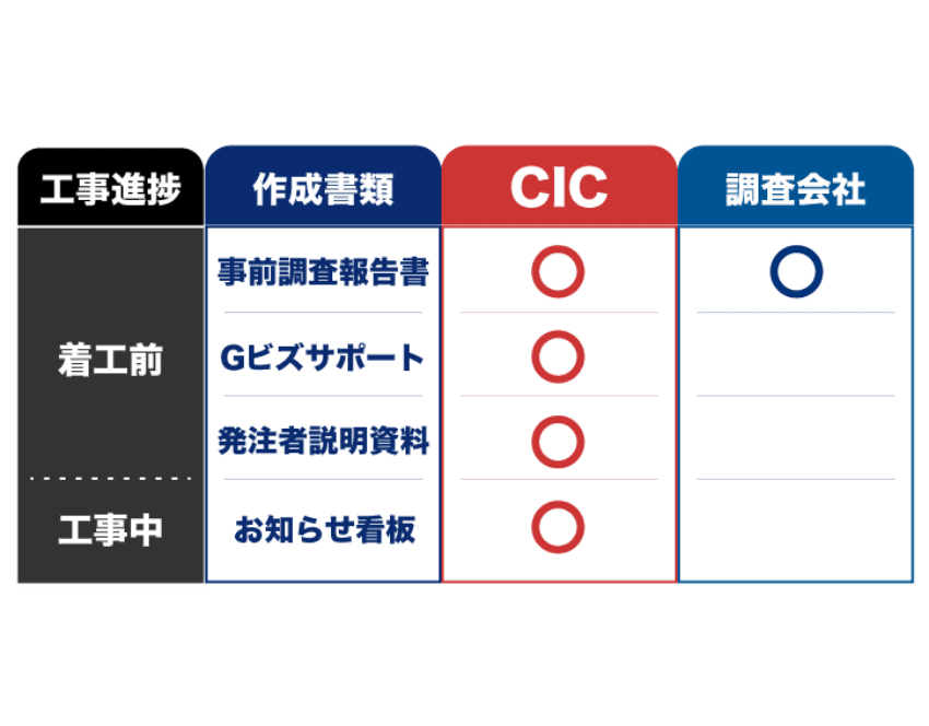 CICなら調査報告書のほか、工事関連書類も納品可能