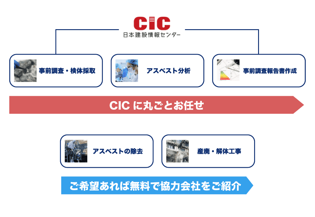 CICに丸ごとお任せ　事前調査・検体採取　アスベスト分析　事前調査報告書作成　アスベストの除去　産廃・解体工事
