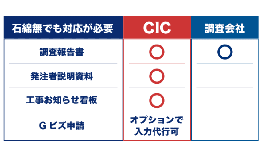 CICなら調査報告書のほか、工事関連書類も納品可能