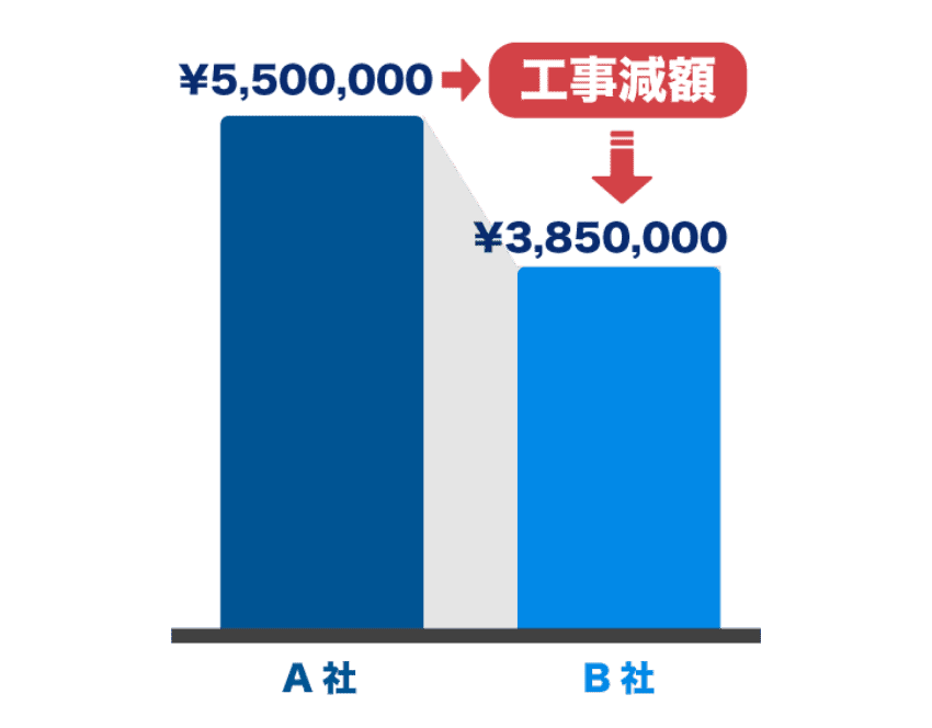 お客様の希望があれば、除去、産廃、解体工事の協力会社を無料でご紹介します！