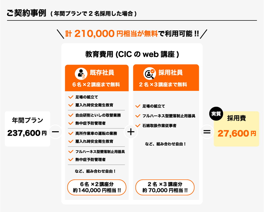 年間契約Bで2名採用した場合の料金イメージ
