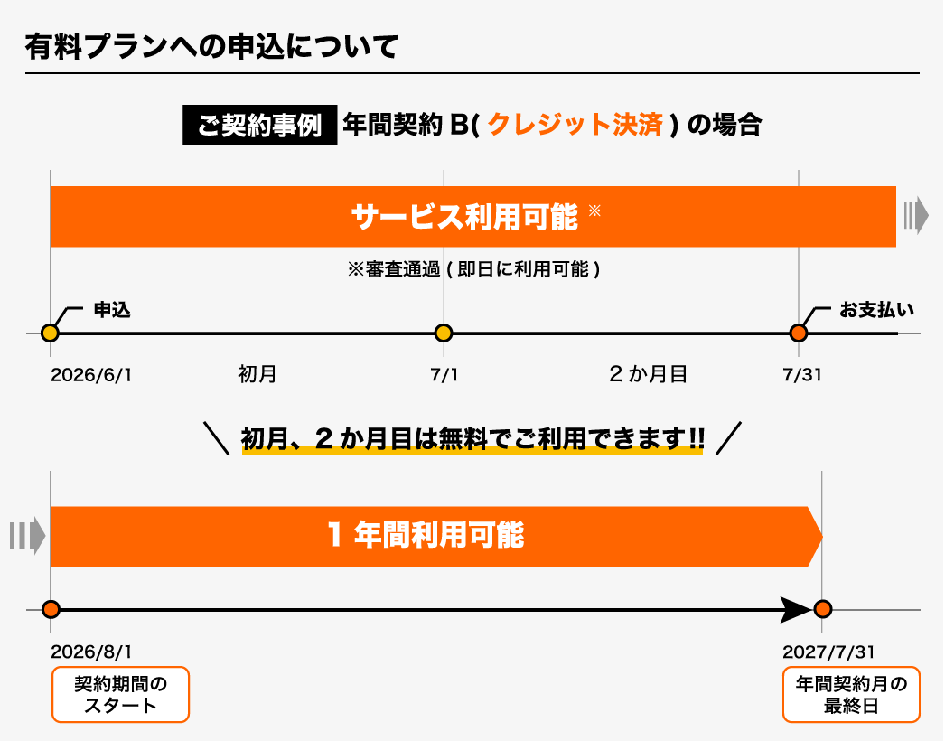 有料プラン申込後の無料期間イメージ
