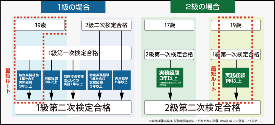 新受験資格での技術検定受検イメージ